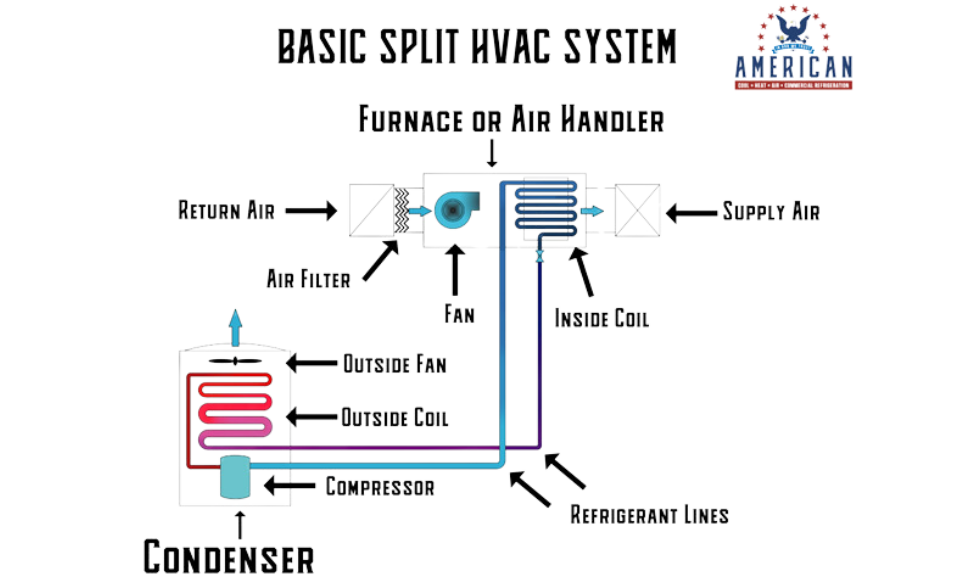 Basic Split HVAC System Info-graphic